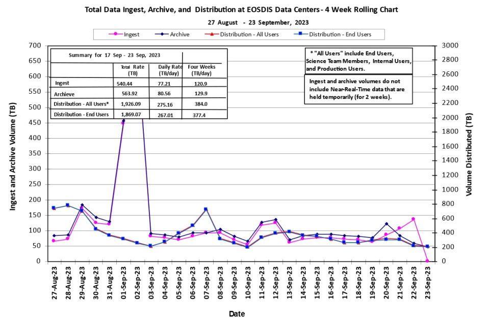 eosdis metrics 9-28-23