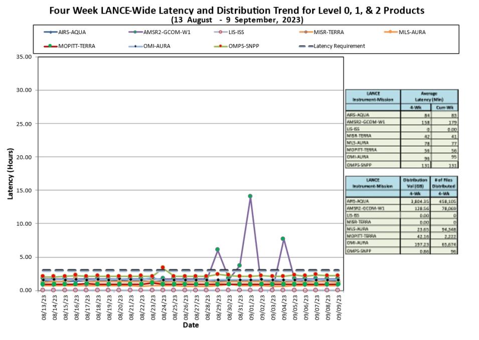 lance metrics 2 9-14-23