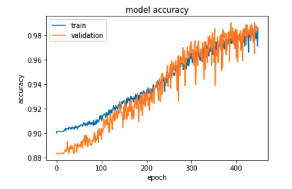 Plot of model accuracy versus training accuracy.