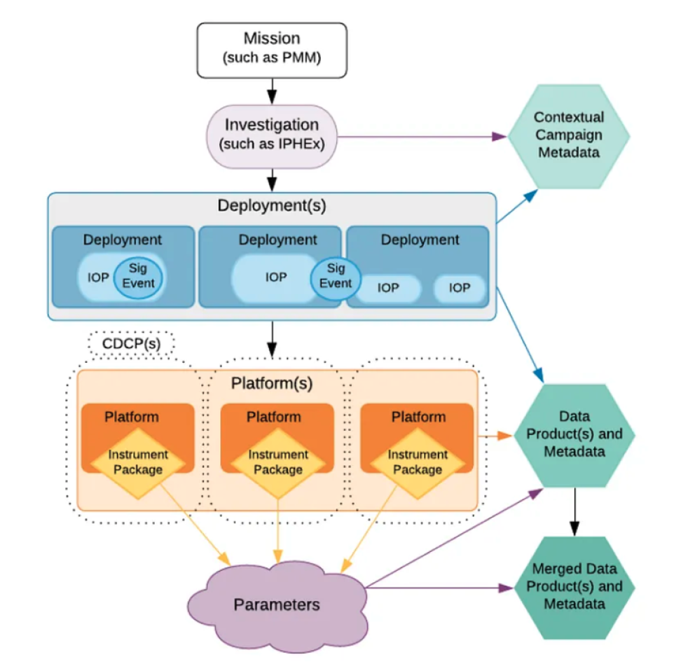 Flowchart showing how airborne and field data are processed and stored.