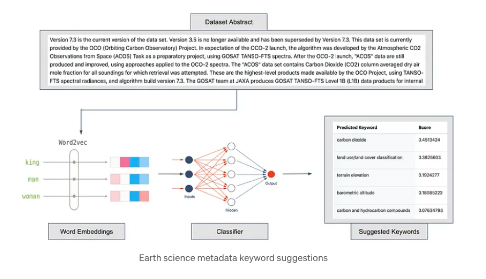 Flowchart of Earth science metadata keyword suggestions.