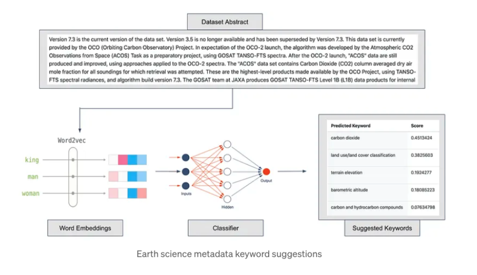 Flowchart of Earth science metadata keyword suggestions.