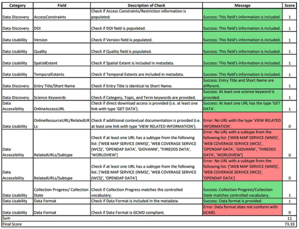 Chart showing sample metadata quality score report.