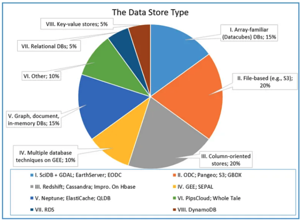 Pie chart of data storage types and alternatives.