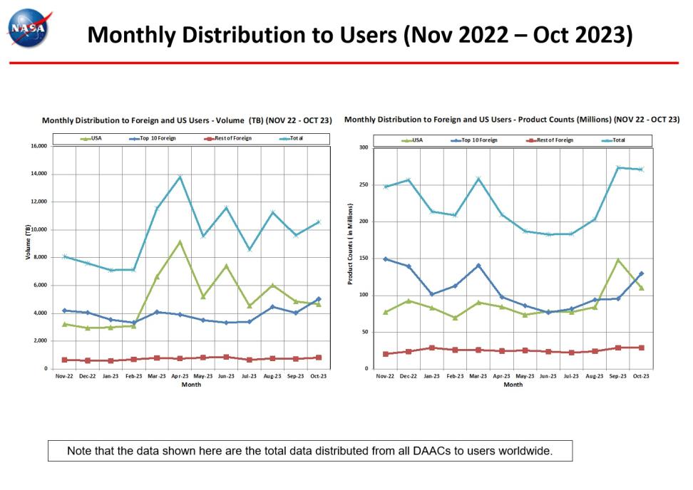 Distribution-to-users-monthly-metrics-4-Oct-23