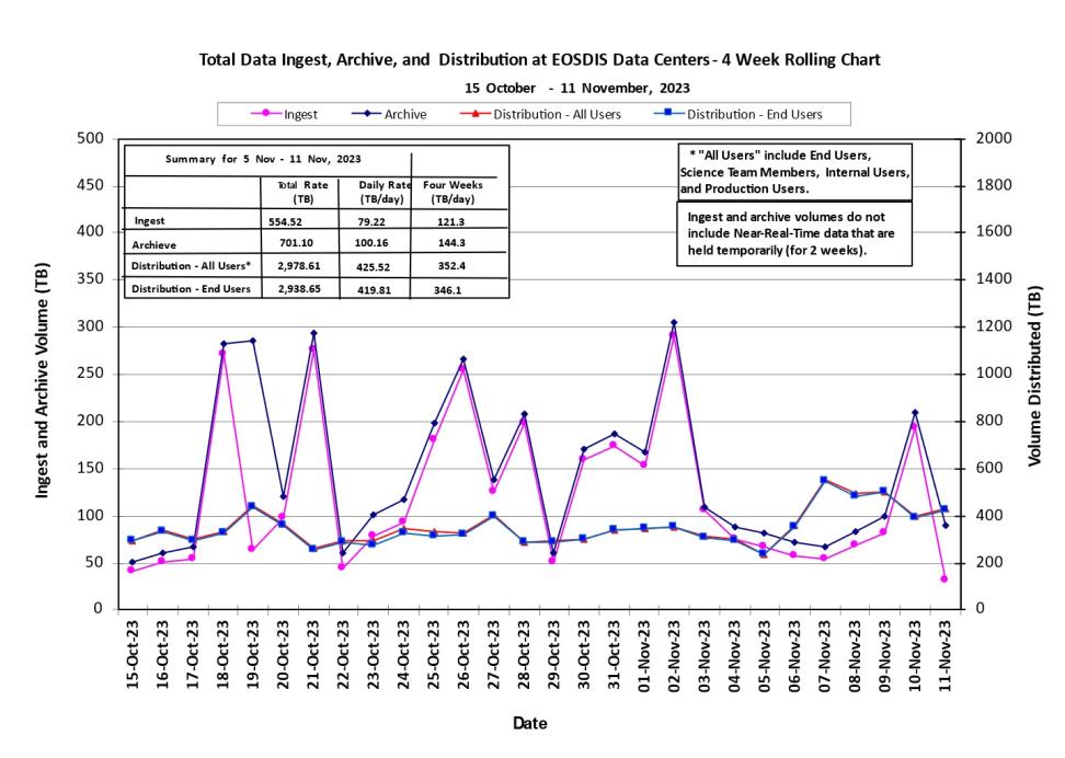ESDIS-weekly-metrics-1-Nov-13