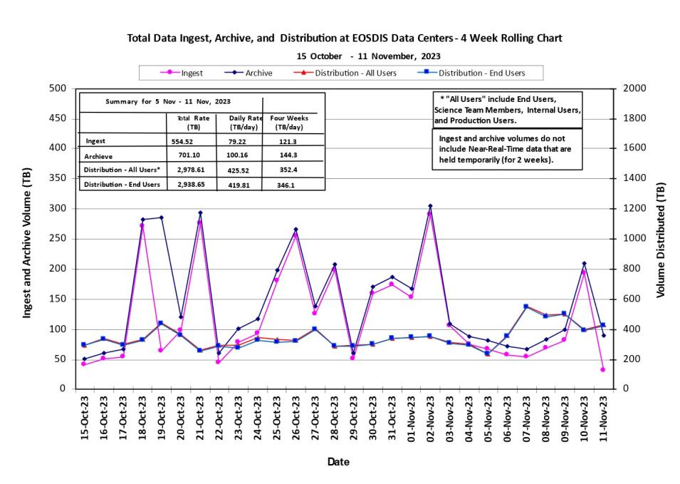 ESDIS-weekly-metrics-1-Nov-13