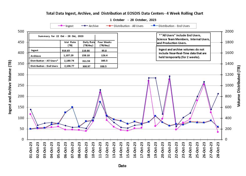 ESDIS-weekly-metrics-1-Oct-30-23