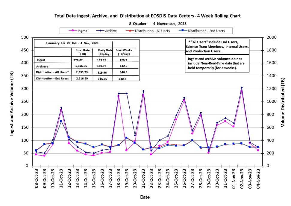 ESDIS-weekly-metrics1-Nov-6-23