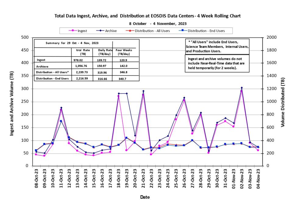 ESDIS-weekly-metrics1-Nov-6-23