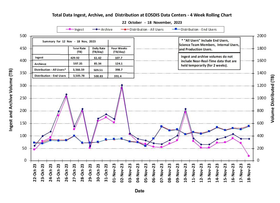 ESDIS_weekly_metrics-1-Nov-20