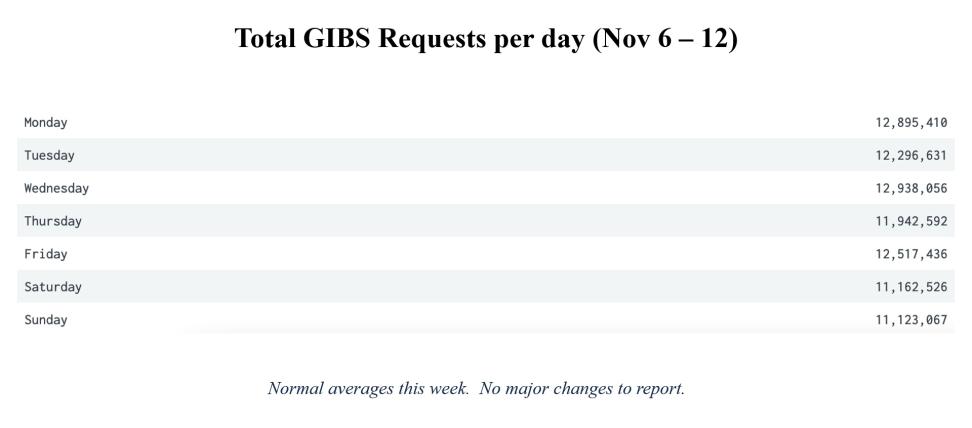 GIBS-weekly-metrics-2-Nov-13