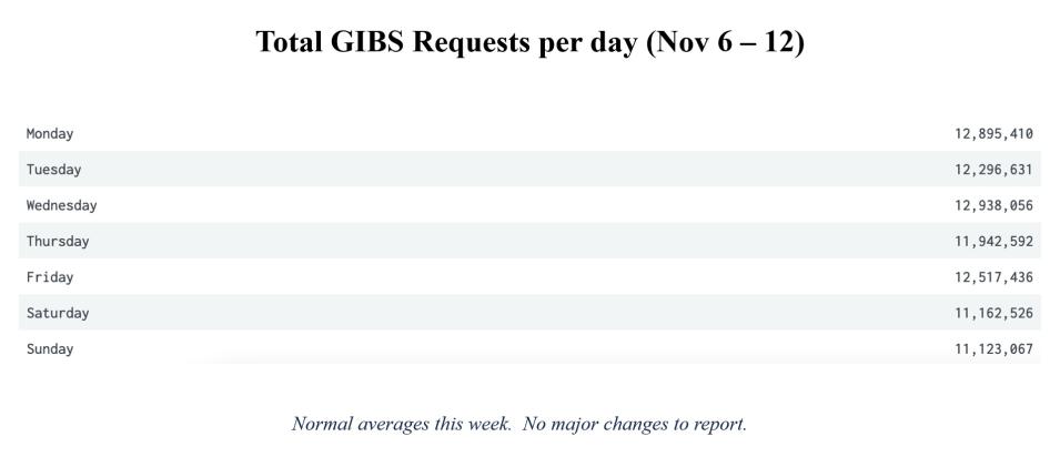 GIBS-weekly-metrics-2-Nov-13