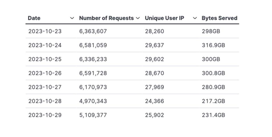 GITC-weekly-metrics-1-Oct-30-23