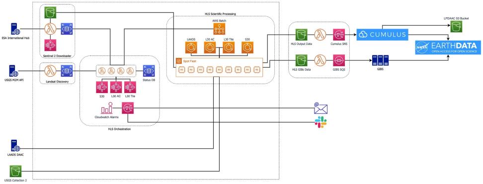 Schematic of the Harmonized Landsat-8 Sentinel-2 architecture integrating Amazon Web Services