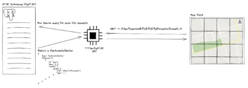 Graphic showing that PgSTAC locates the HLS assets which intersect the query and the requested tile.