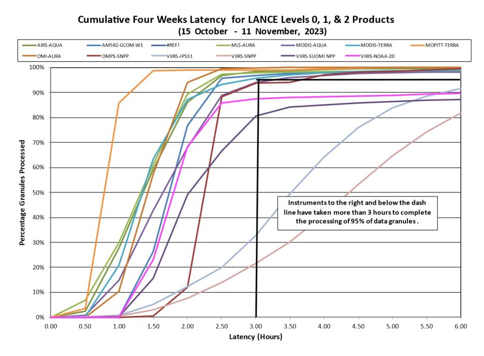 LANCE-weekly-metrics-3-Nov-13