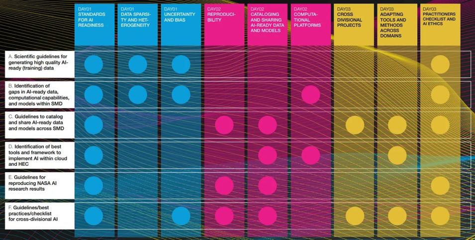 Graph showing the Science Mission Directorate AI workshop goals and traceability