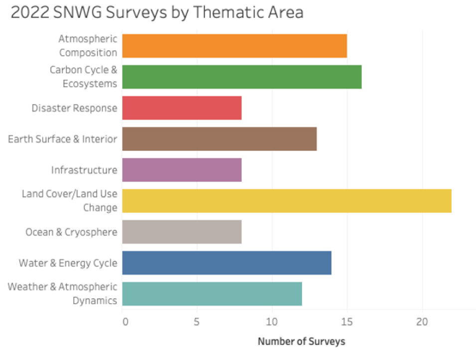 Graph showing the Satellite Needs Working Group surveys broken down by Earth science theme