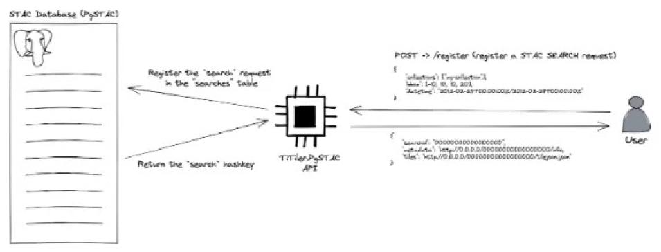 Graphic showing that the FIRMS application first registers a STAC API date range query which is then used for subsequent tile requests.