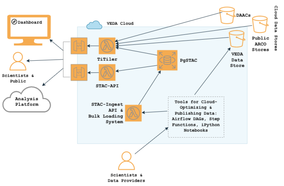 A component diagram showing VEDA’s core implementation