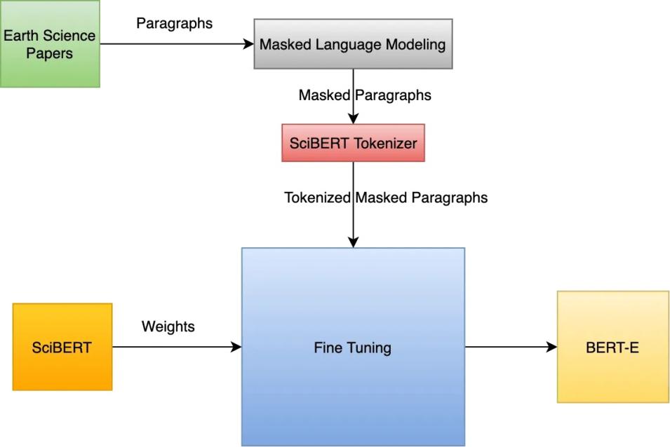 Schematic architecture for BERT-E