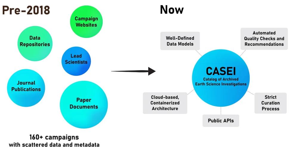 Since 2018, CASEI has centralized campaign information and data product links for NASA’s airborne and field investigations