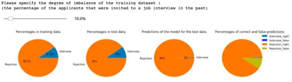 Four orange pie charts demonstrate imbalance bias