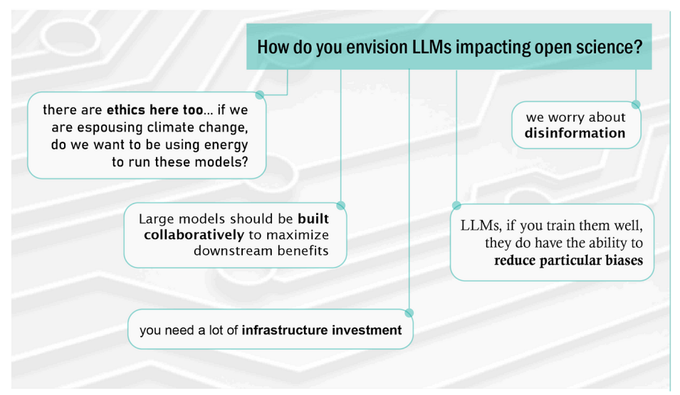 Graphic showing how large language models may impact open science