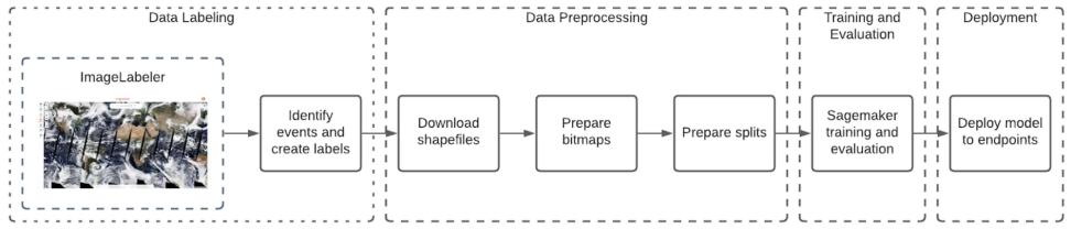 Schematic showing the machine learning life cycle 