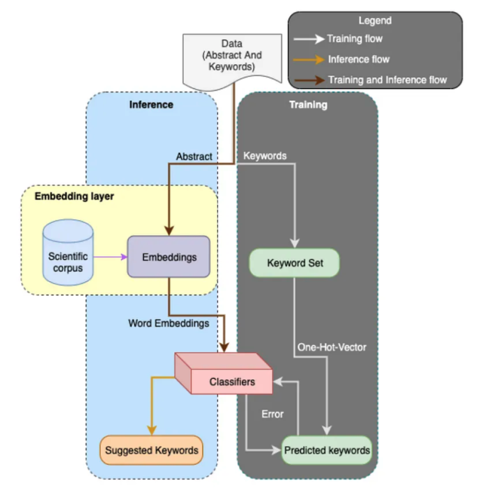 Chart showing the various components and their relationships of the GCMD Keyword Tagger tool.