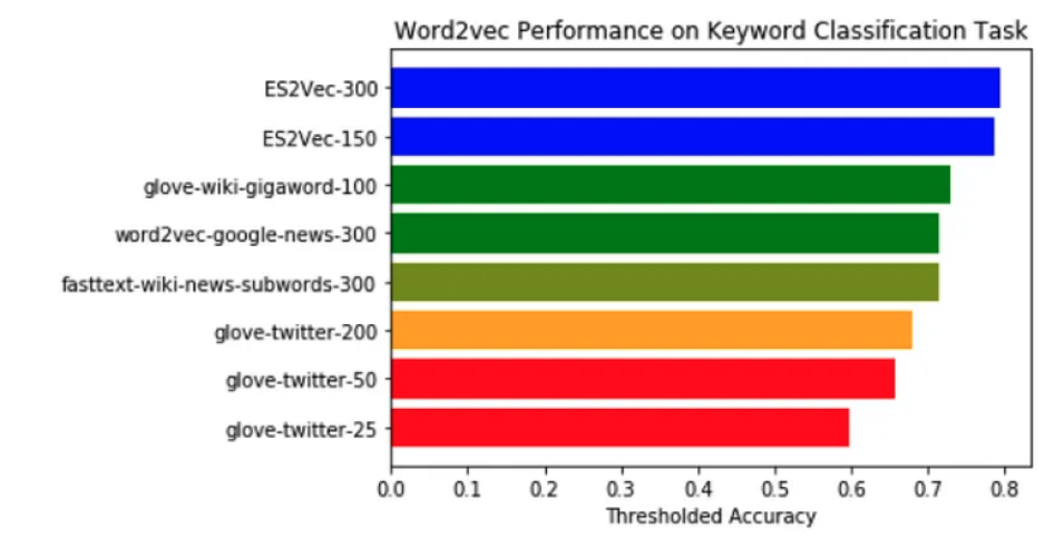 Chart showing word embedding models used by the GCMD Keyword Tagger used for higher accuracies.