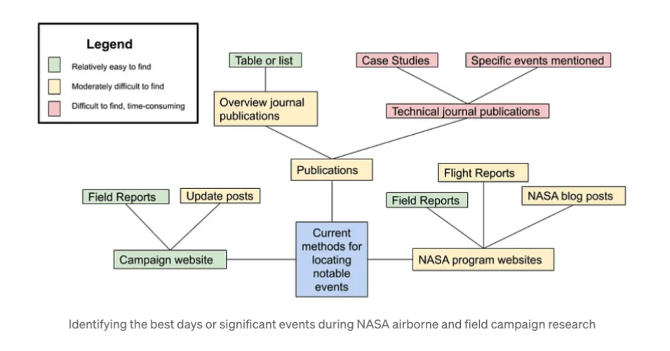 Relationship chart showing methods for locating notable events in airborne and field research..