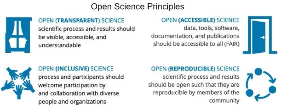 NASA's open science principles make scientific products more transparent, accessible, inclusive, and reproducible.