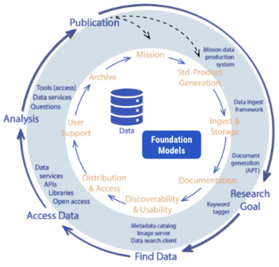 Graphic depicting how artificial intelligence enhances the research lifecycle by automating processes.