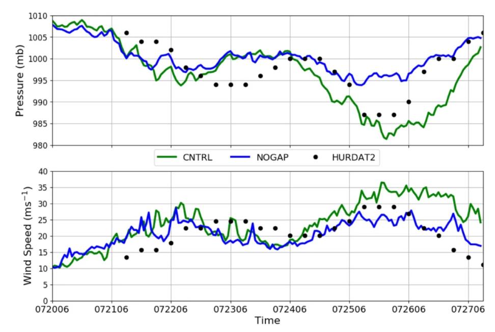 Two graphs showing the effects of removing the Mountain Gap Winds influence over the Gulf of Tehuantepec on the Category One Hurricane Genevieve