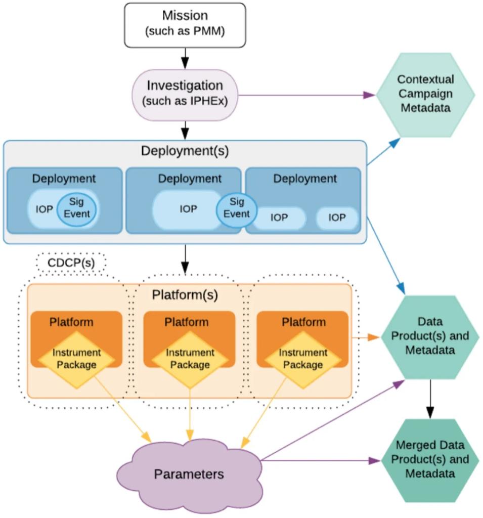 Flow chart demonstrating the simplified information model used to develop the ADMG metadata contents