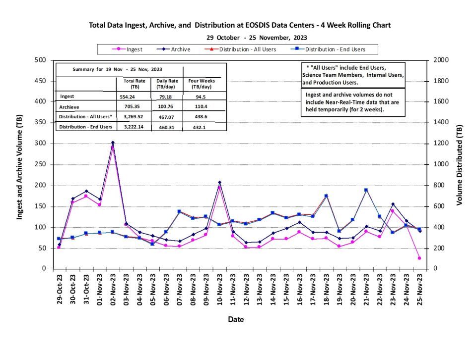 ESDIS-weekly_metrics-1-Nov-27