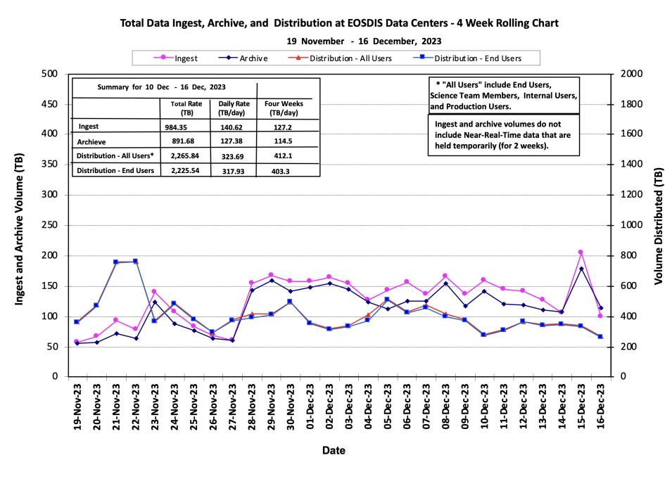 ESDIS_Weekly_Metrics_1_DEC_18