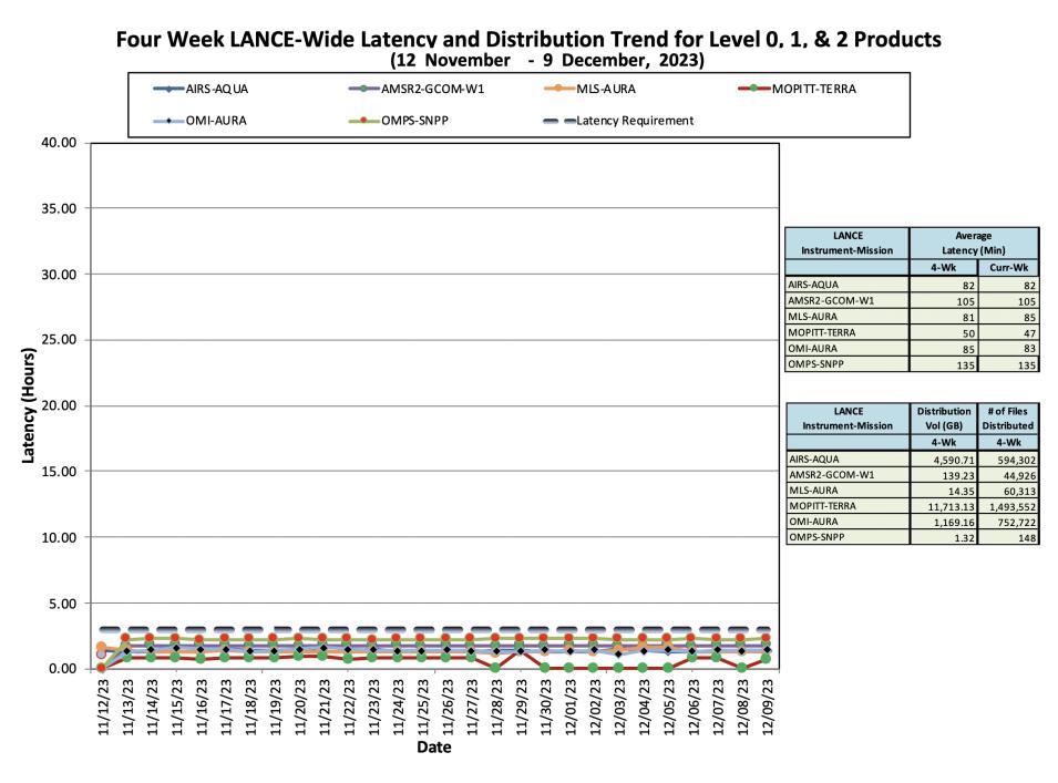 ESDIS_Weekly_Metrics_3_DEC_11