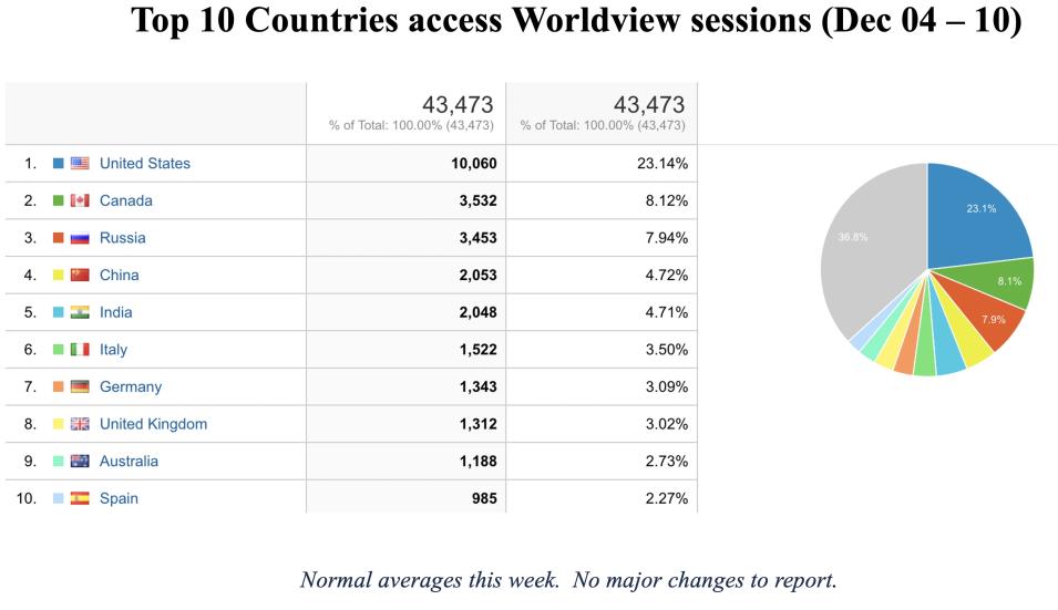 ESDIS_Weekly_Metrics_8_DEC_11