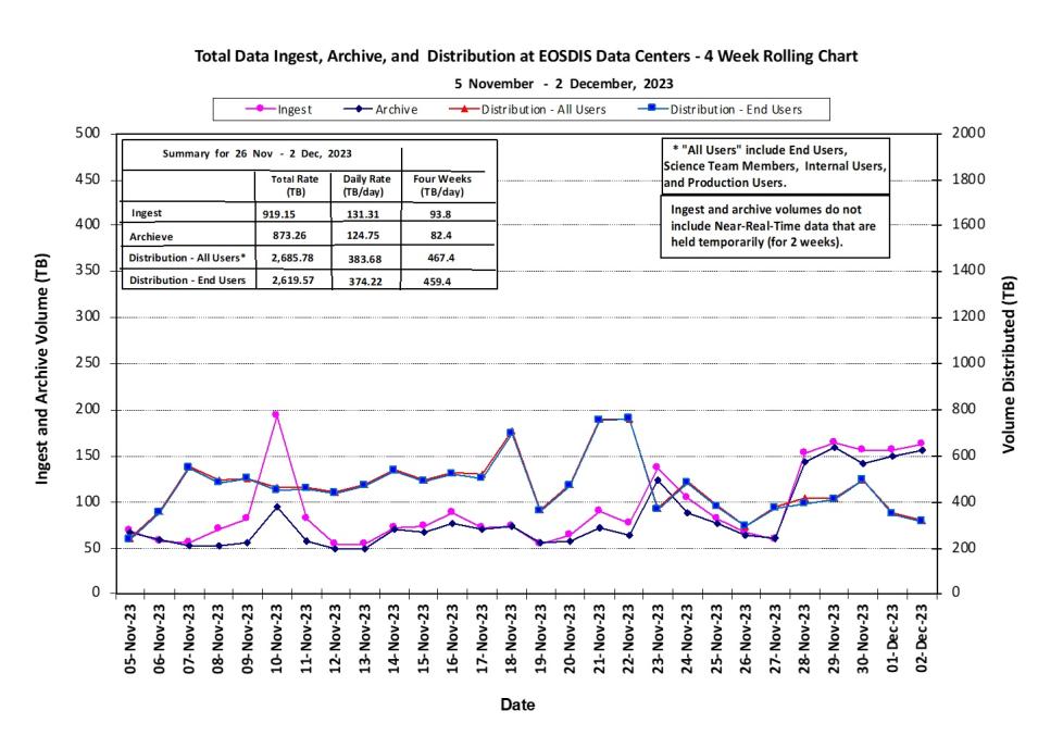 ESDIS_weekly_metrics-1-Dec-23