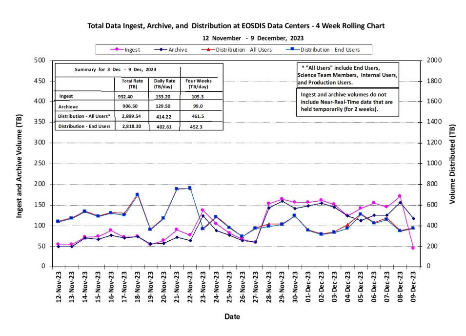 ESDIS_weekly_metrics_1_Dec_11
