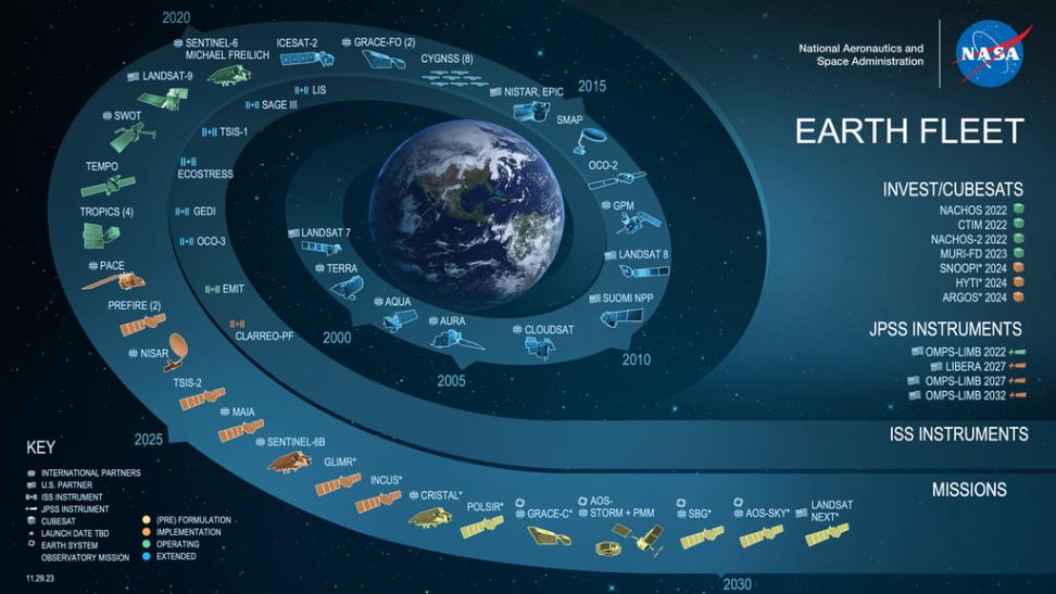 Image of Earth with images of NASA satellites spiraling out from the plante