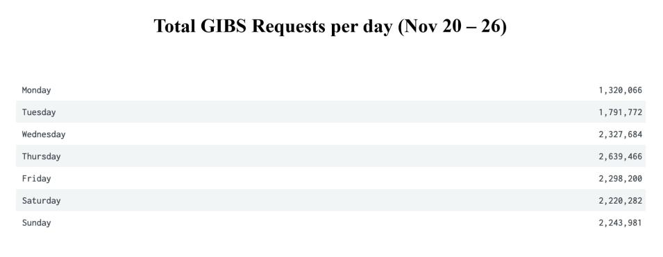 GIBS-weekly-metrics-2a-Nov-27