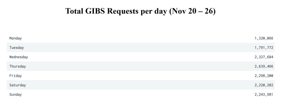 GIBS-weekly-metrics-2a-Nov-27
