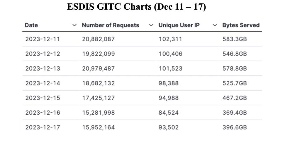 GIBS_Weekly_Metrics_7_DEC_18