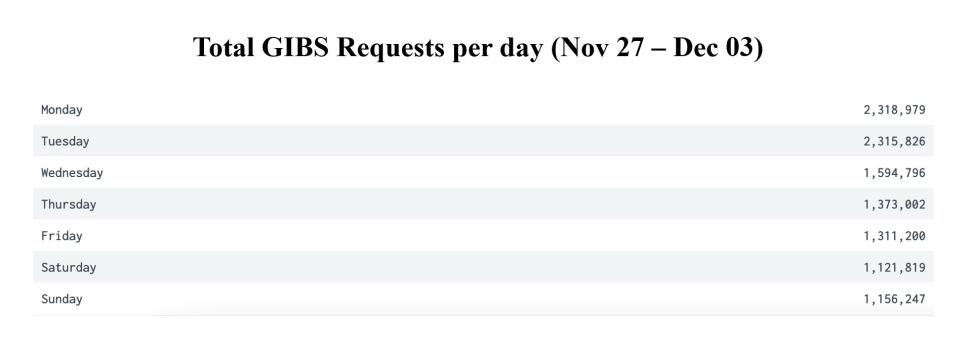 GIBS_weekly_metrics-2-Dec-7