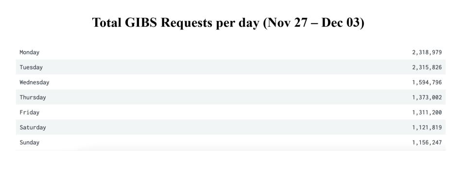 GIBS_weekly_metrics-2-Dec-7