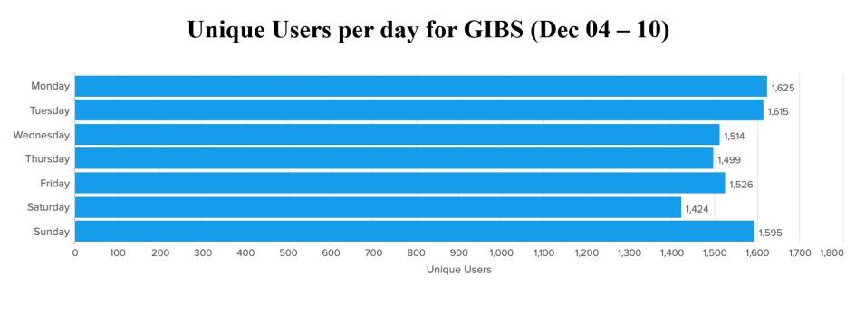 GIBS_weekly_metrics_5b_Dec_11